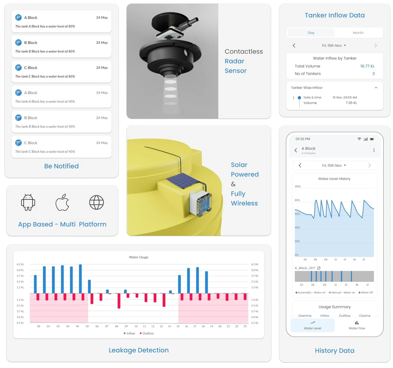 The DURO water-tank app: level alerts, a contactless radar sensor, solar-powered wireless unit, leakage detection chart, tanker inflow data and level history